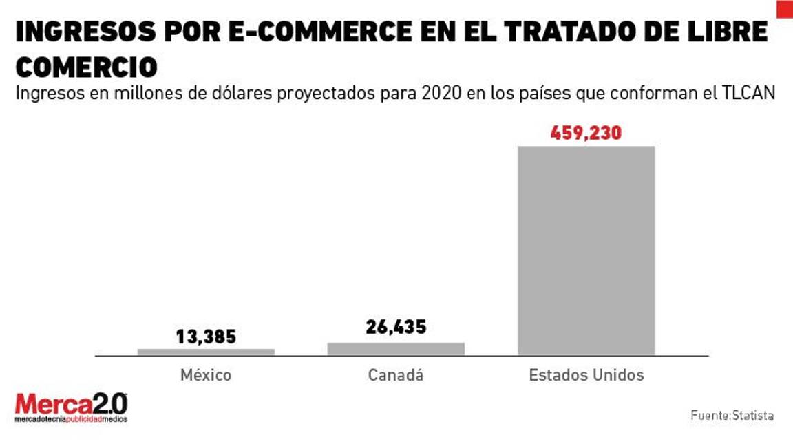 $!El comercio electrónico en la renegociación del TLCAN