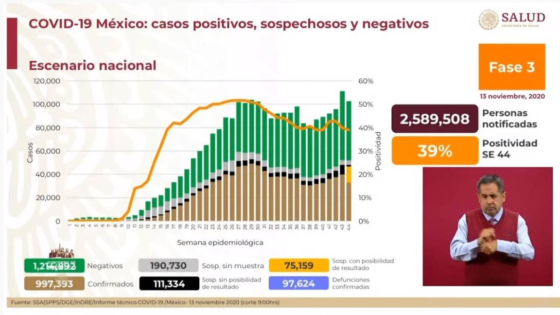 México se acerca al millon de casos de COVID-19: registran 997 mil 393 contagios y 97 mil 624 defunciones