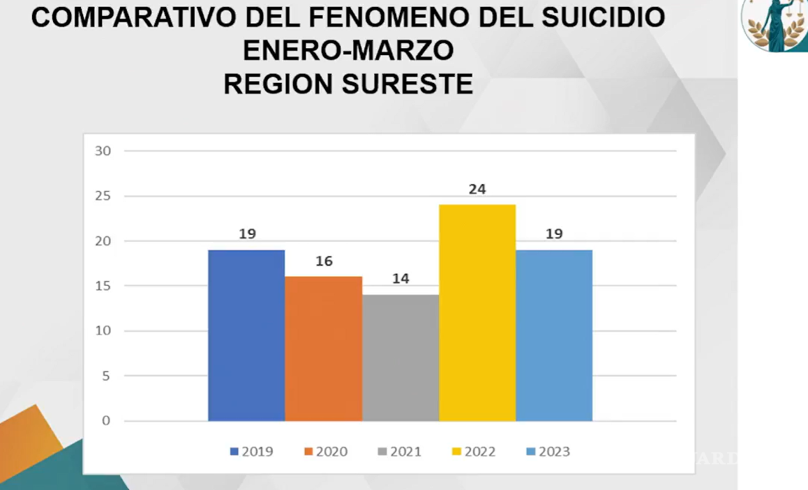 $!Acaparan suicidios colonias del sur, oriente y poniente de Saltillo