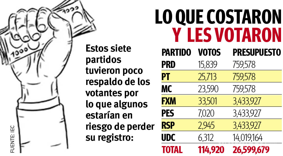 $!Derrochan 26 mdp siete mini partidos en Coahuila; no consiguen ni 3% de votos