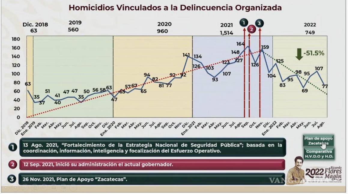 $!Sedena destaca baja en los delitos de homicidio vinculados a la delincuencia organizada.