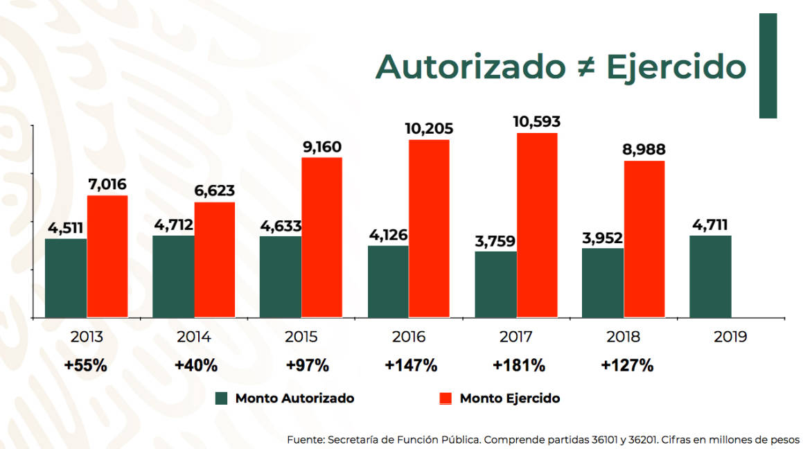 $!Gobierno de AMLO gastará 4.7 mil millones en publicidad oficial; 50% menos que con Peña