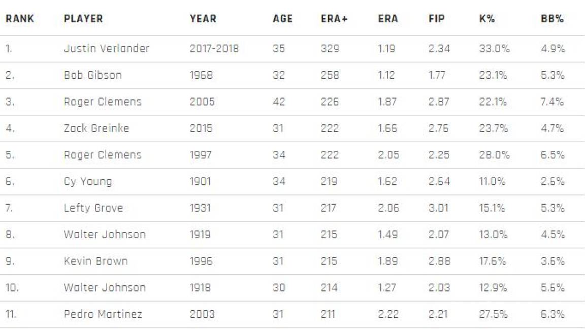$!El brillo sin precedentes de Justin Verlander