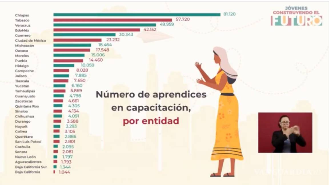 $!'Jóvenes Construyendo el Futuro' ya beneficia a más de 378 mil becarios: Luisa María Alcalde