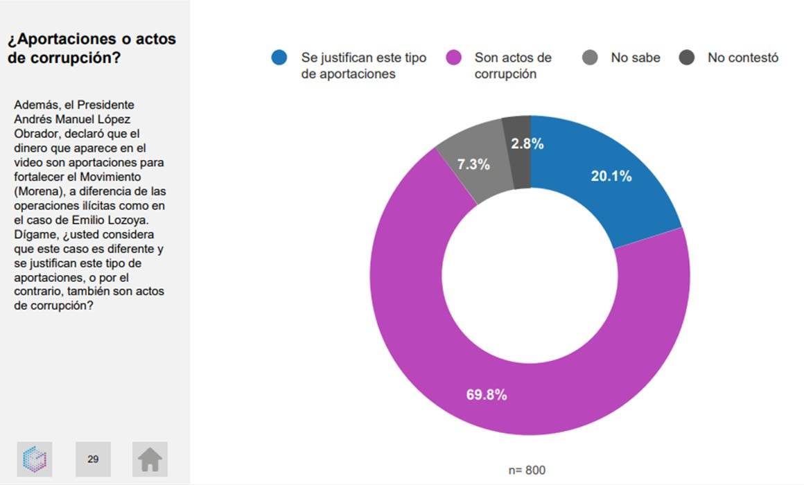 $!8 de cada 10 mexicanos piden investigar a AMLO por video
