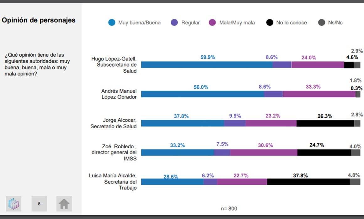 $!8 de cada 10 mexicanos piden investigar a AMLO por video