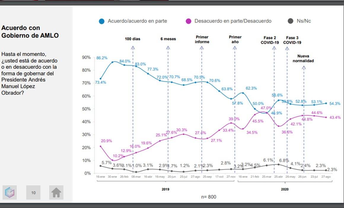 $!8 de cada 10 mexicanos piden investigar a AMLO por video