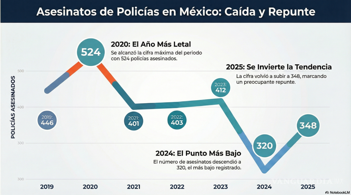 $!Aumentan 9% los asesinatos de policías en México
