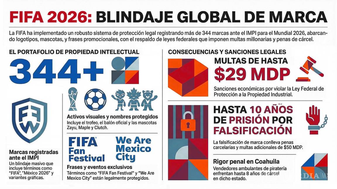 $!Saltillo: alertan por multas de 50 mdp y cárcel por piratería del Mundial 2026