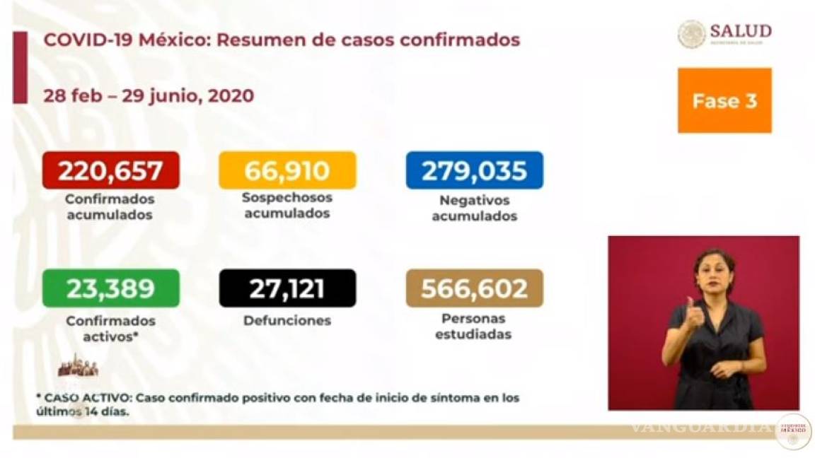 México registra más de 220 mil casos de COVID-19; aumentan muertes a 27 mil 121