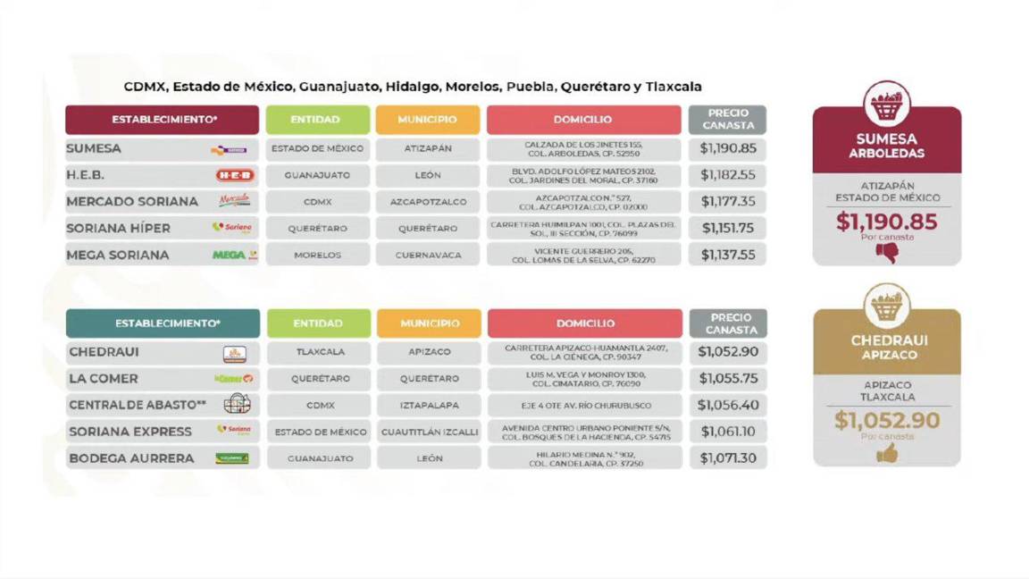 $!La canasta básica más barata está en Saltillo; Profeco reconoce precios en Central de Abastos
