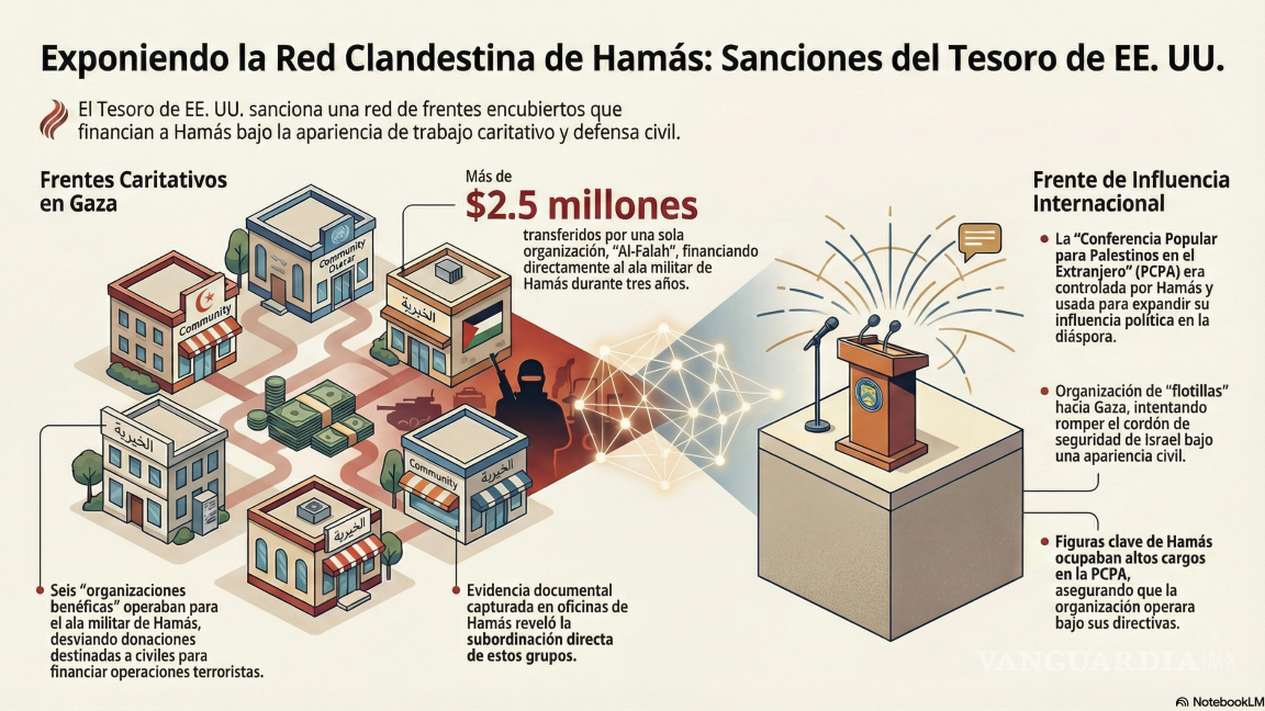 $!Estados Unidos sanciona a 6 organizaciones humanitarias en Gaza por apoyar a Hamás