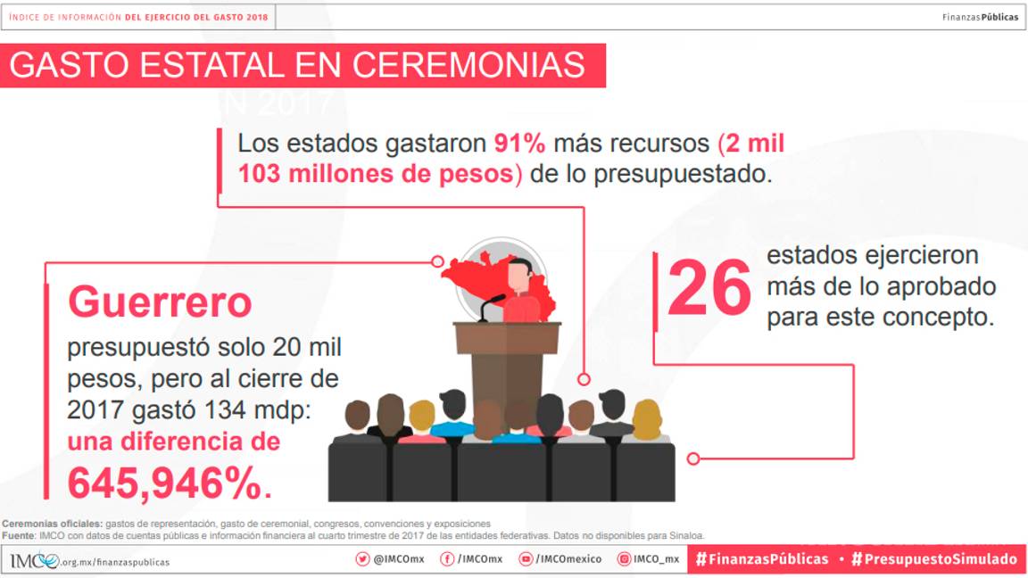 $!Así derrocharon el dinero público los estados, en eventos oficiales, gasolina y publicidad