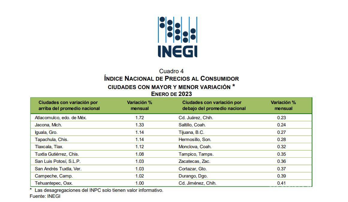 $!Saltillo, entre las ciudades con menor variación en su inflación en enero.