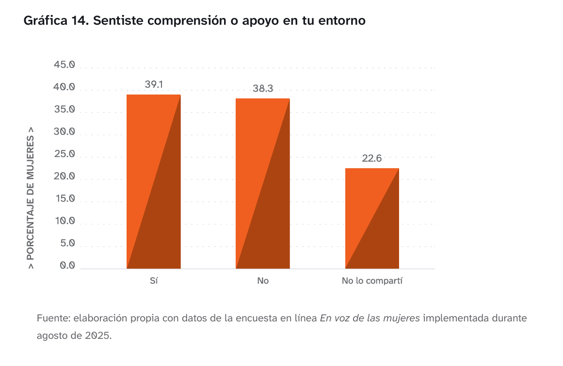 $!Menopausia amplía brecha salarial y afecta desempeño laboral de mujeres en México, revela estudio