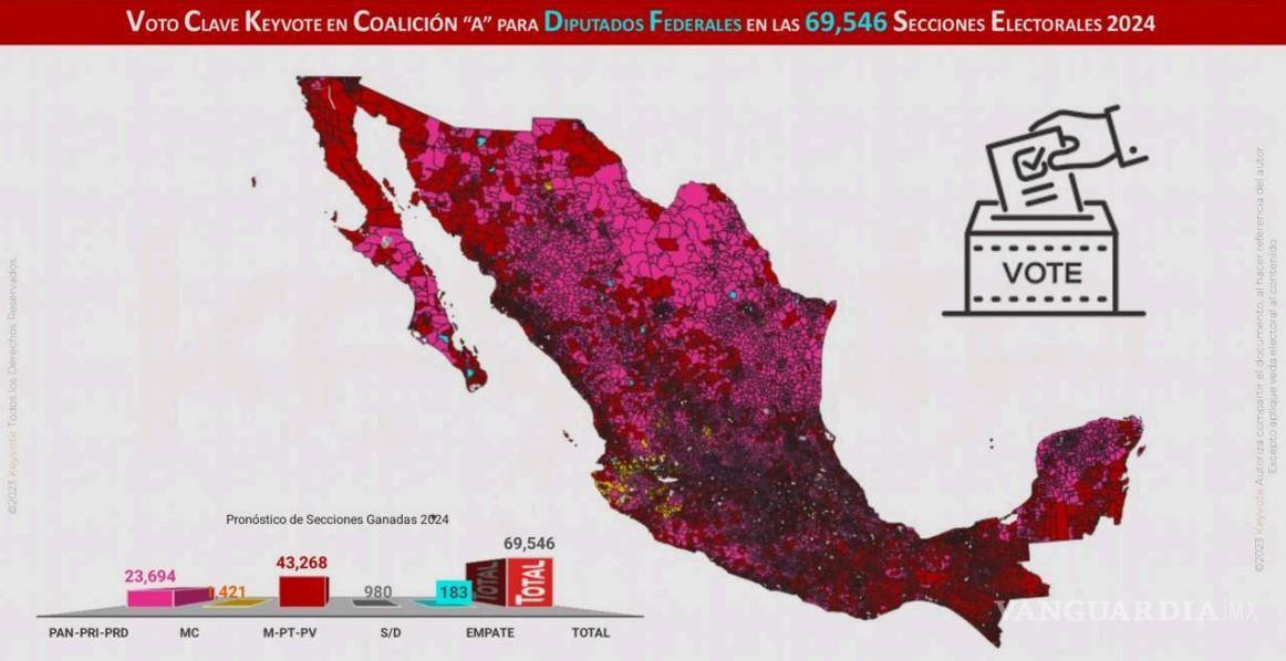 $!El análisis del voto histórico hace predecir el triunfo de Morena en la batalla por el Congreso