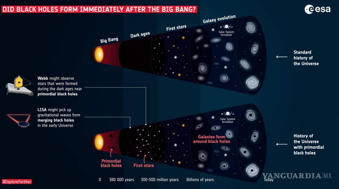 $!Propone estudio científico que los agujeros negros se formaron tras el Bing Bang