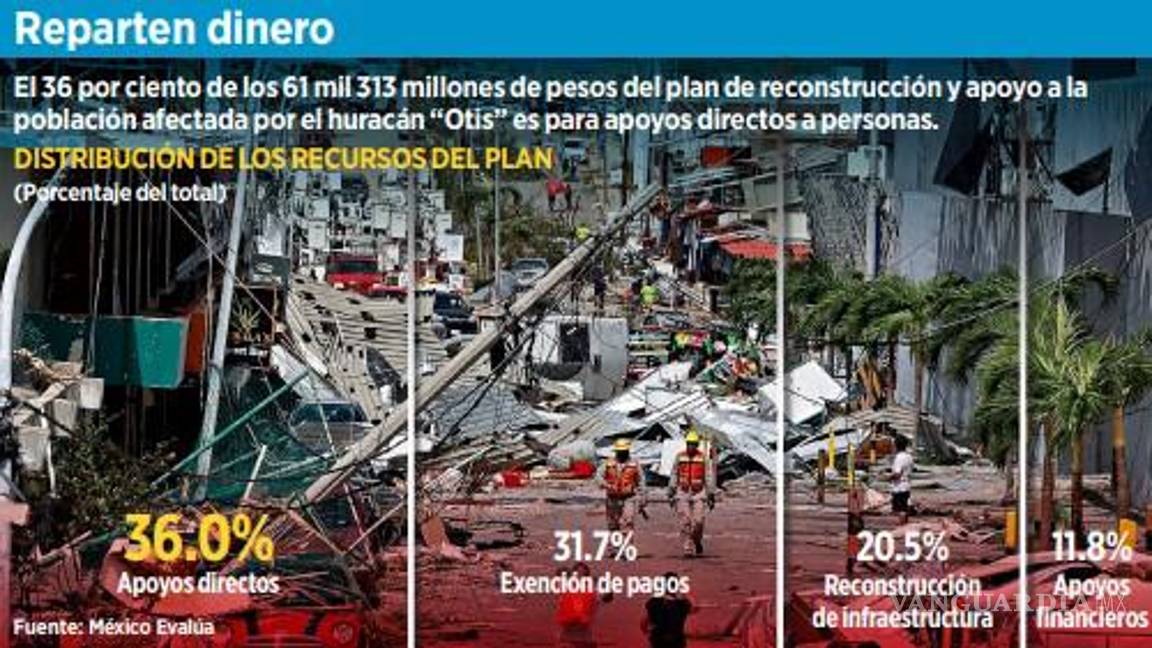 $!Señalan que los 61 mil mdp del Gobierno de AMLO, destinados para reconstrucción de Acapulco, están en riesgo de no entregarse