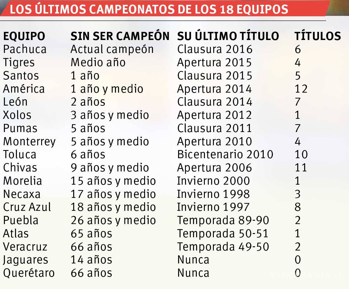 $!Los candidatos al título del Apertura 2016