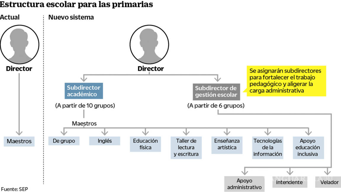 Pone SEP a trabajar a comisionados y a los aviadores; en agosto regresan a las aulas