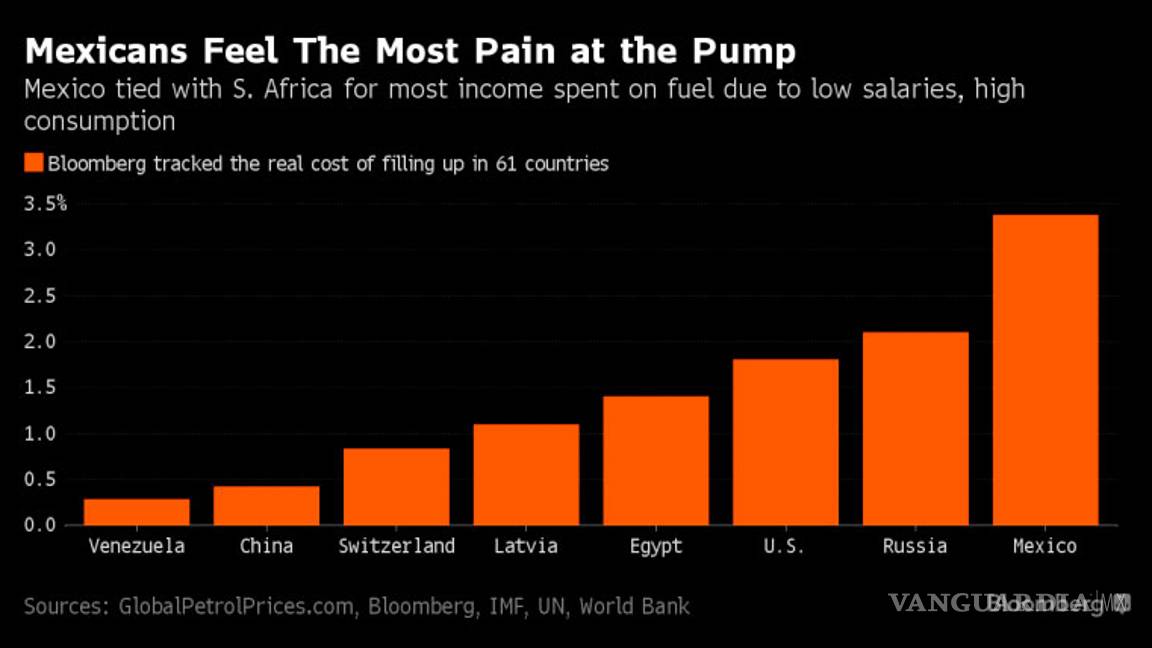 $!Gasolina mexicana es barata para el mundo, pero impagable para mexicanos: Bloomberg