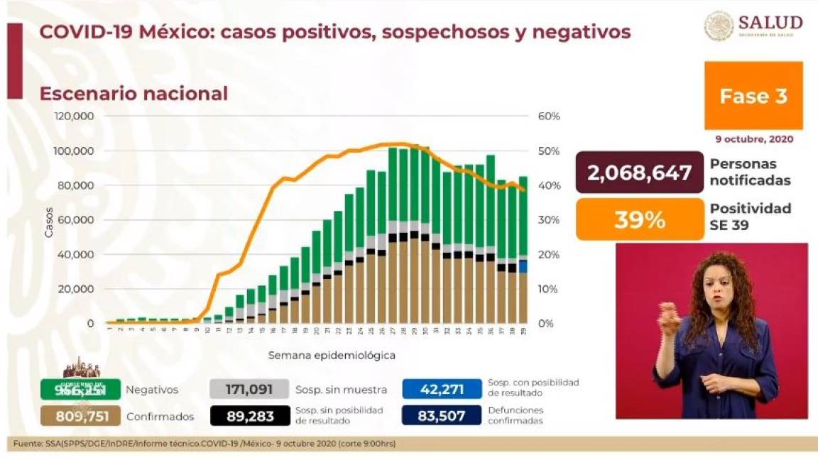 Ascienden a 83 mil 507 las muertes por COVID-19 en México; reportan 809 mil 751 casos positivos