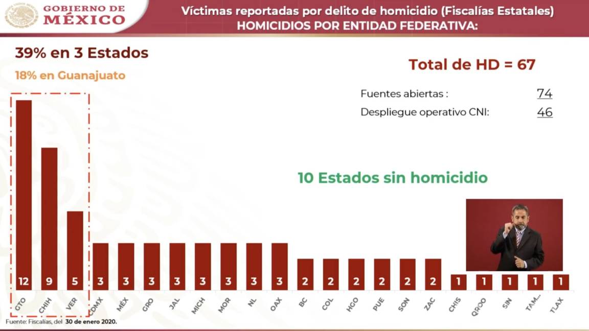 AMLO reconoce peor semana en seguridad con 581 homicidios, Guanajuato con el 20 por ciento de reportes