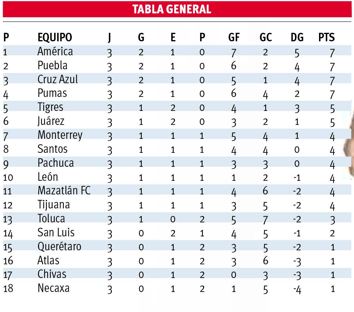 $!Tigres: Para Puebla será prueba de fuego