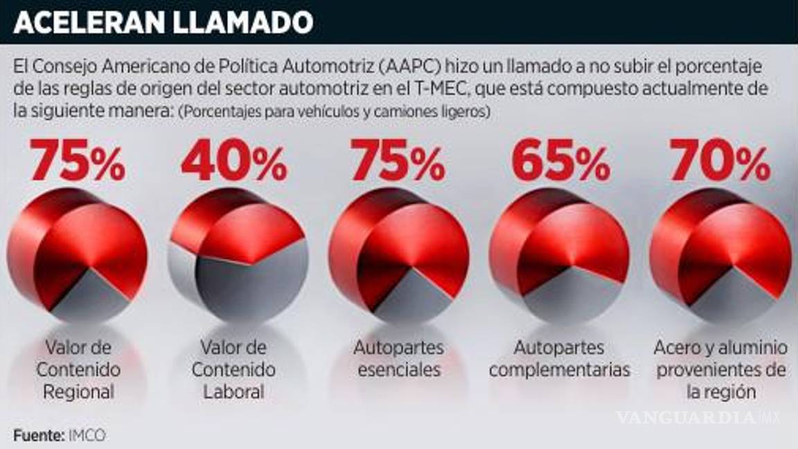$!Piden desde EU mantener reglas de origen del 75% que actualmente tiene el T-MEC