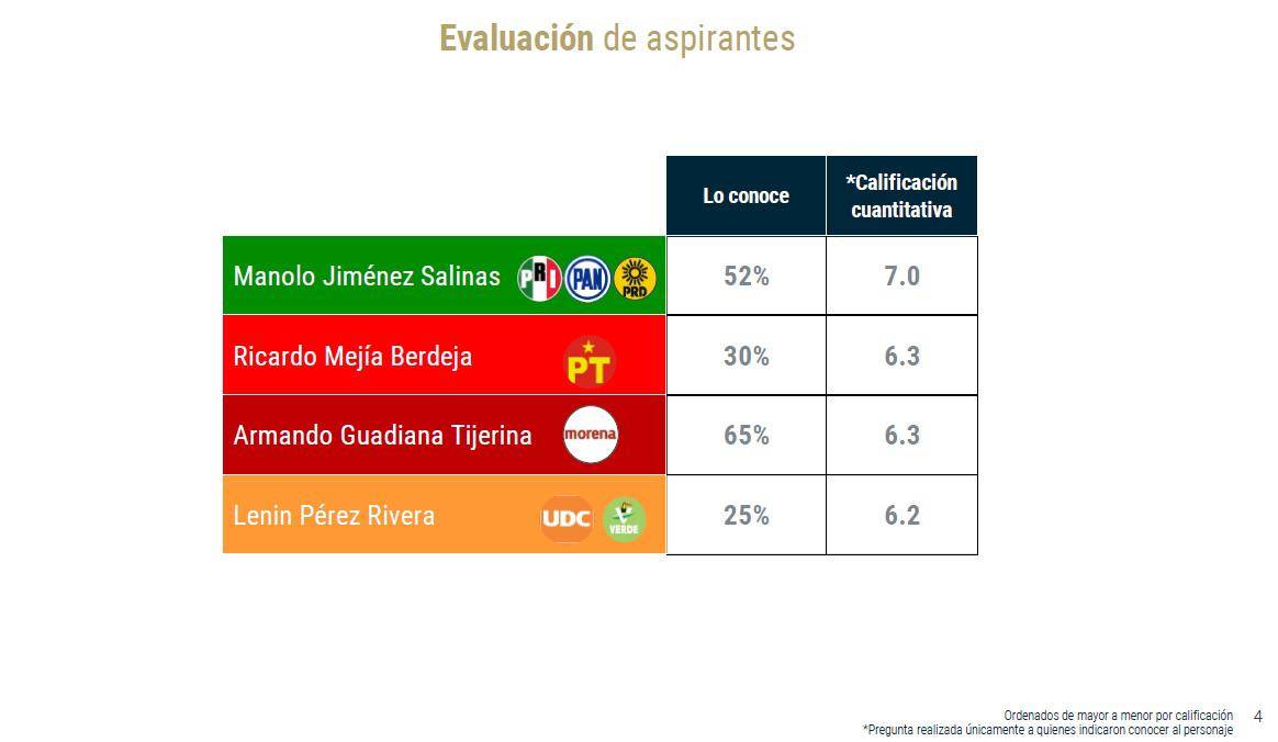 $!Al término de las precampañas en Coahuila ‘hay un primer lugar y dos terceros’: Galván de las Heras