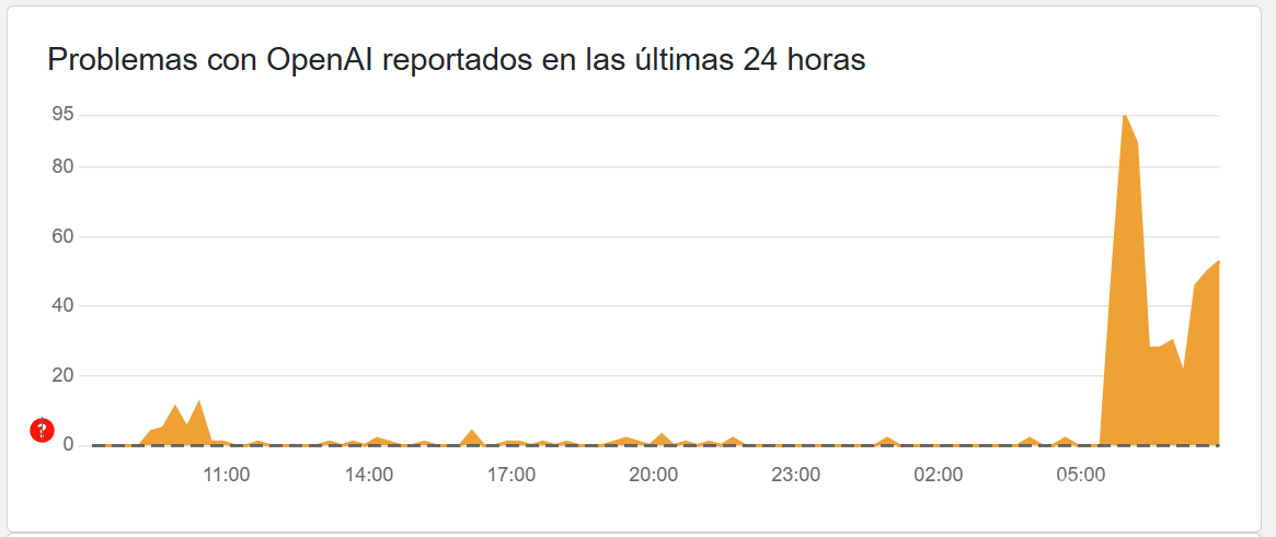 $!Reportes de fallas en ChatGPT se muestran desde los primero minutos de las 5 de la mañana de este jueves 23 de enero