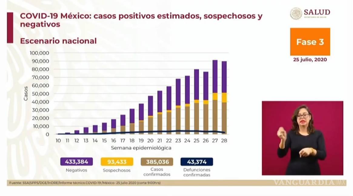 $!México suma 385 mil 036 contagios y 43 mil 374 muertes por COVID-19