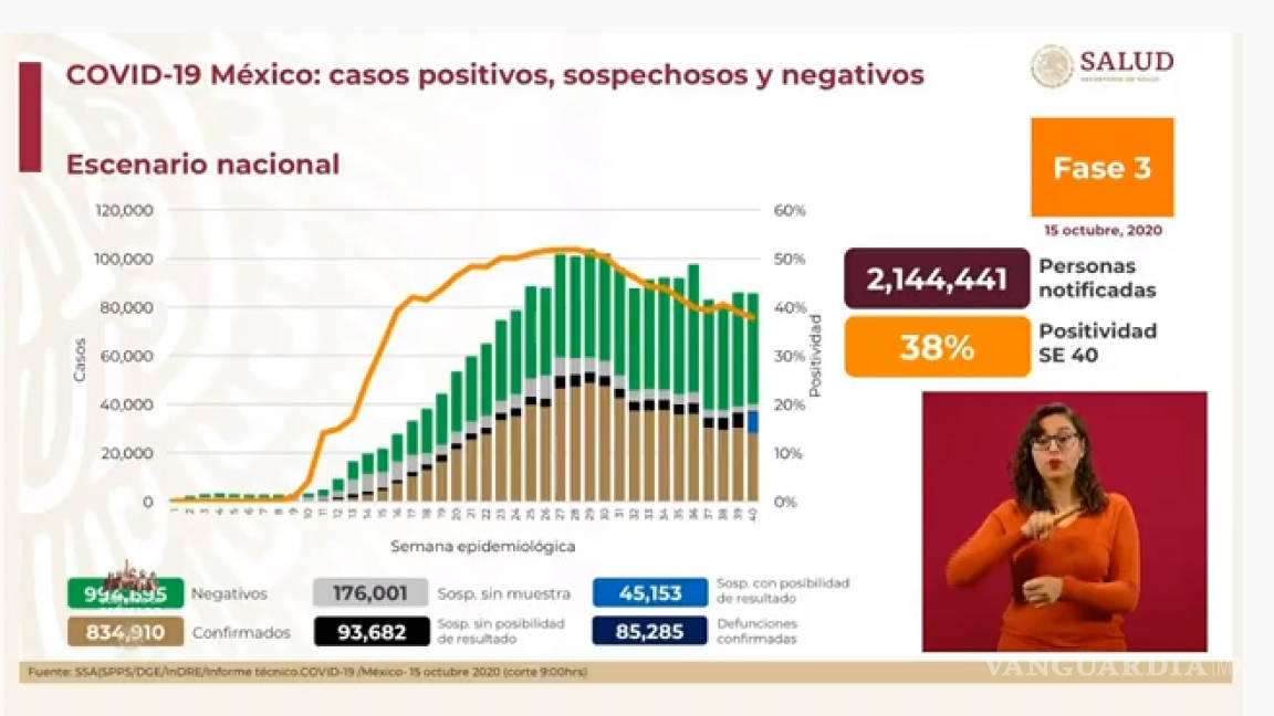 México registra al día de hoy un acumulado de 834 mil 910 casos de COVID-19; los decesos suman ya 85 mil 285