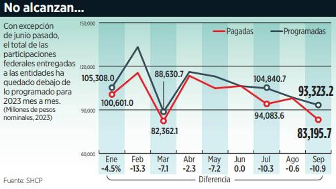 $!Gobierno de AMLO envió 83 mil mdp a los estados de participaciones federales con un recorte de 11%