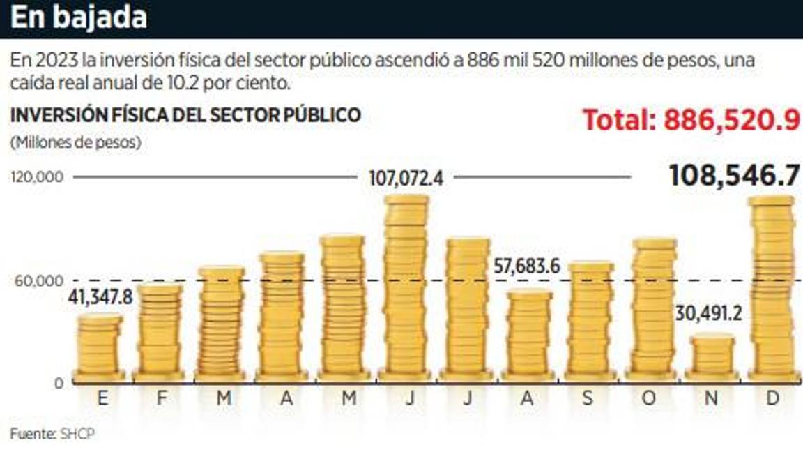 $!Cae 10% en 2023 la inversión física del sector público