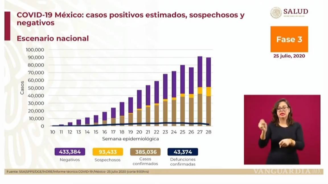 $!México suma 385 mil 036 contagios y 43 mil 374 muertes por COVID-19