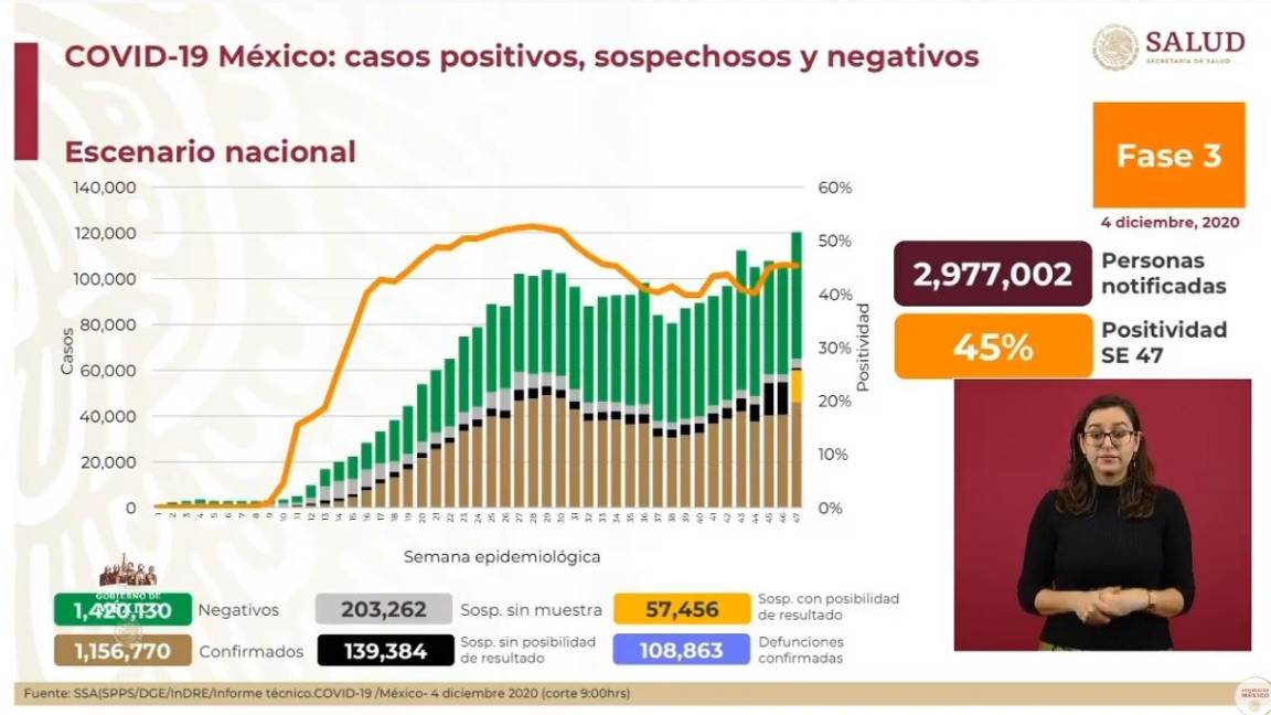 Muertes por COVID-19 en México ascienden a 108 mil 863; reportan un millón 156 mil 770 casos positivos