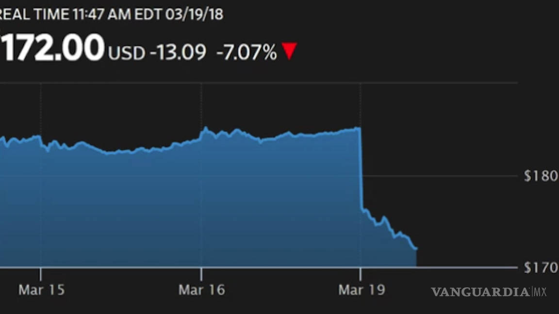 $!Caen acciones de Facebook por escándalo de filtración de datos en la campaña electoral de EU