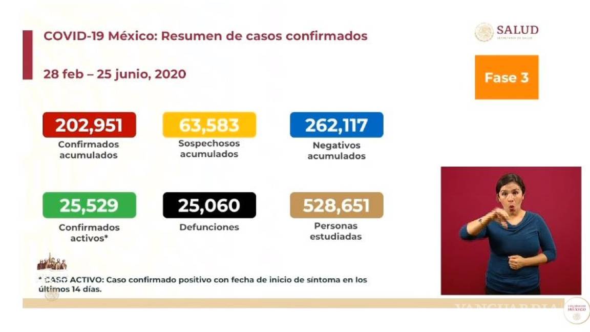 México supera los 200 mil contagios de COVID-19 y las 25 mil defunciones, informa Secretaría de Salud