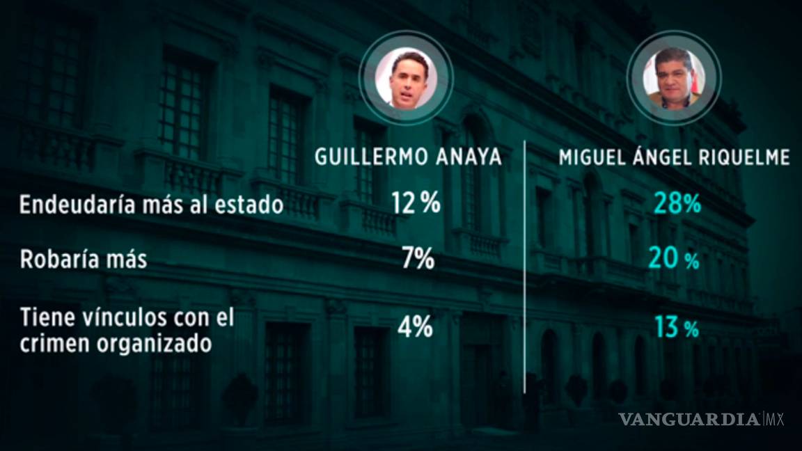$!Arrancan parejos Riquelme y Anaya por la Gubernatura de Coahuila: Encuesta