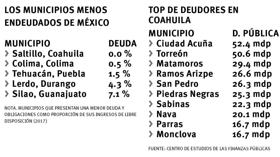 $!Saltillo destaca con su cero deuda