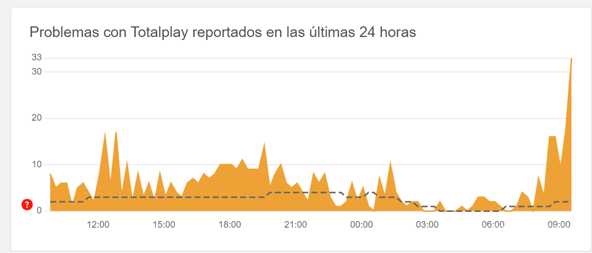 $!¿Problemas con el internet? Usuarios de Total Play reportan fallas del servicio en la República Mexicana