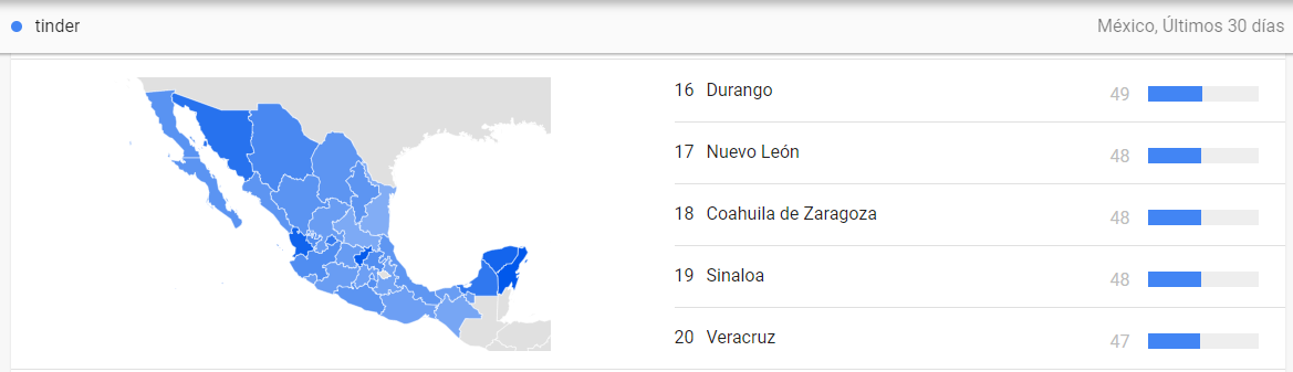 $!Estadística sobre búsqueda de Tinder, donde Coahuila es el 18 puesto.