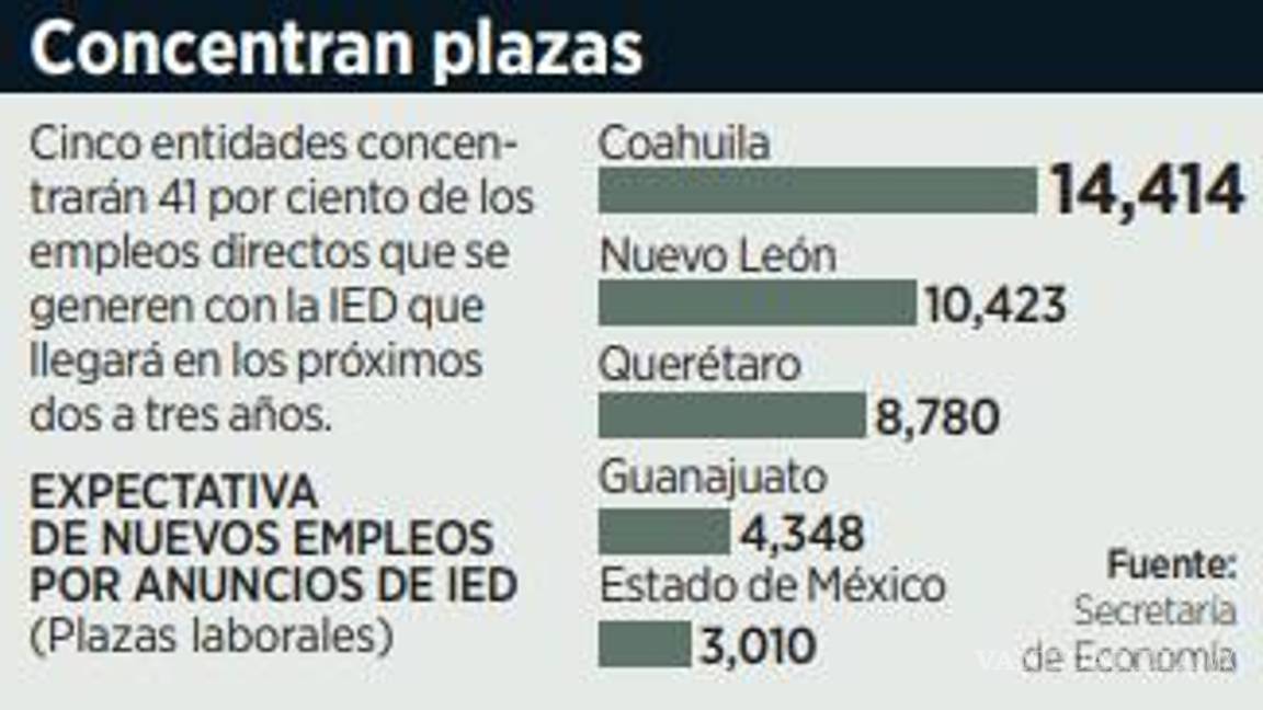$!Calcula la Secretaría de Economía que IED genere 100 mil empleos; Coahuila el estado más destacado