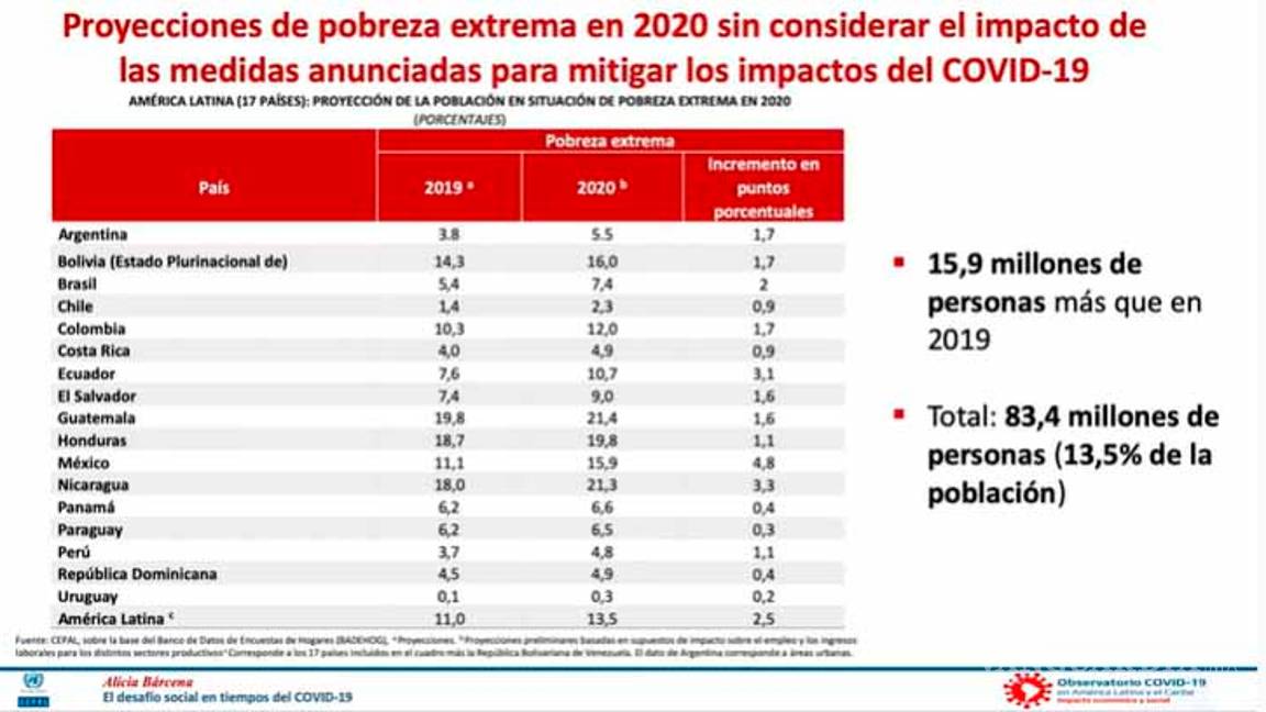 $!México sería el país con el mayor impacto en pobreza extrema en 2020 por COVID-19: Cepal