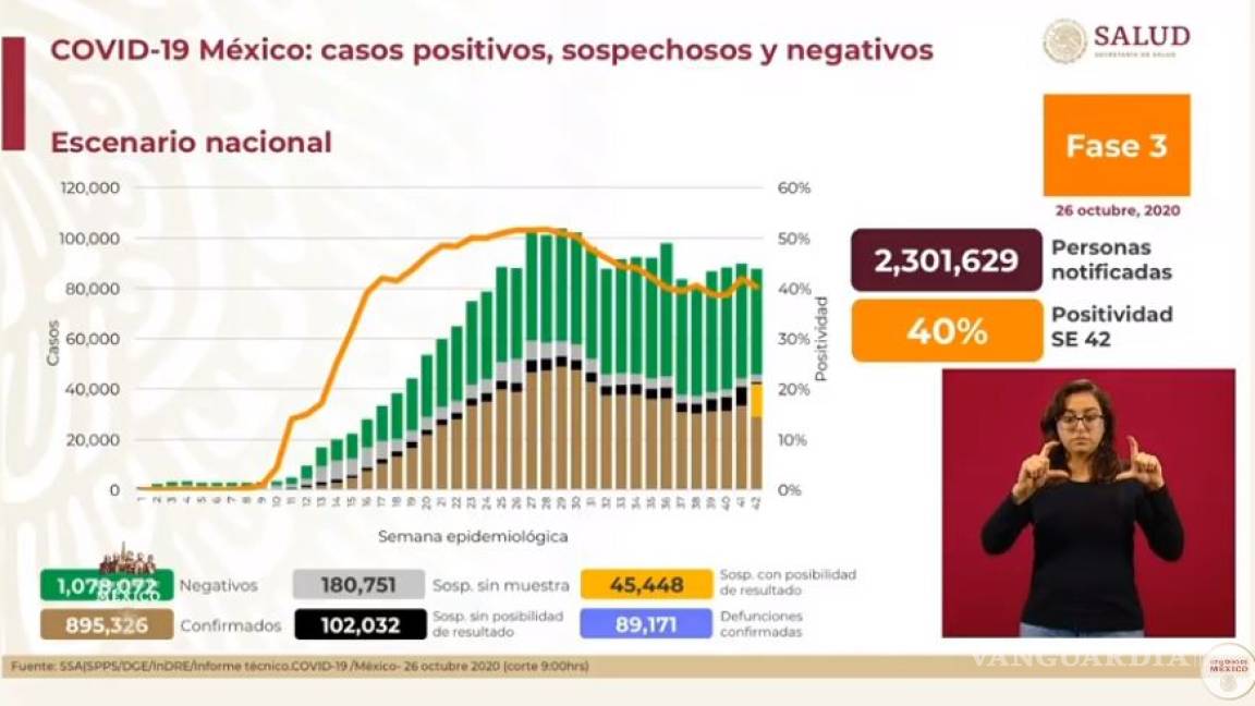 México se acerca a los 900 mil contagios: registra 895 mil 326 casos de COVID-19 y 89 mil 171 defunciones