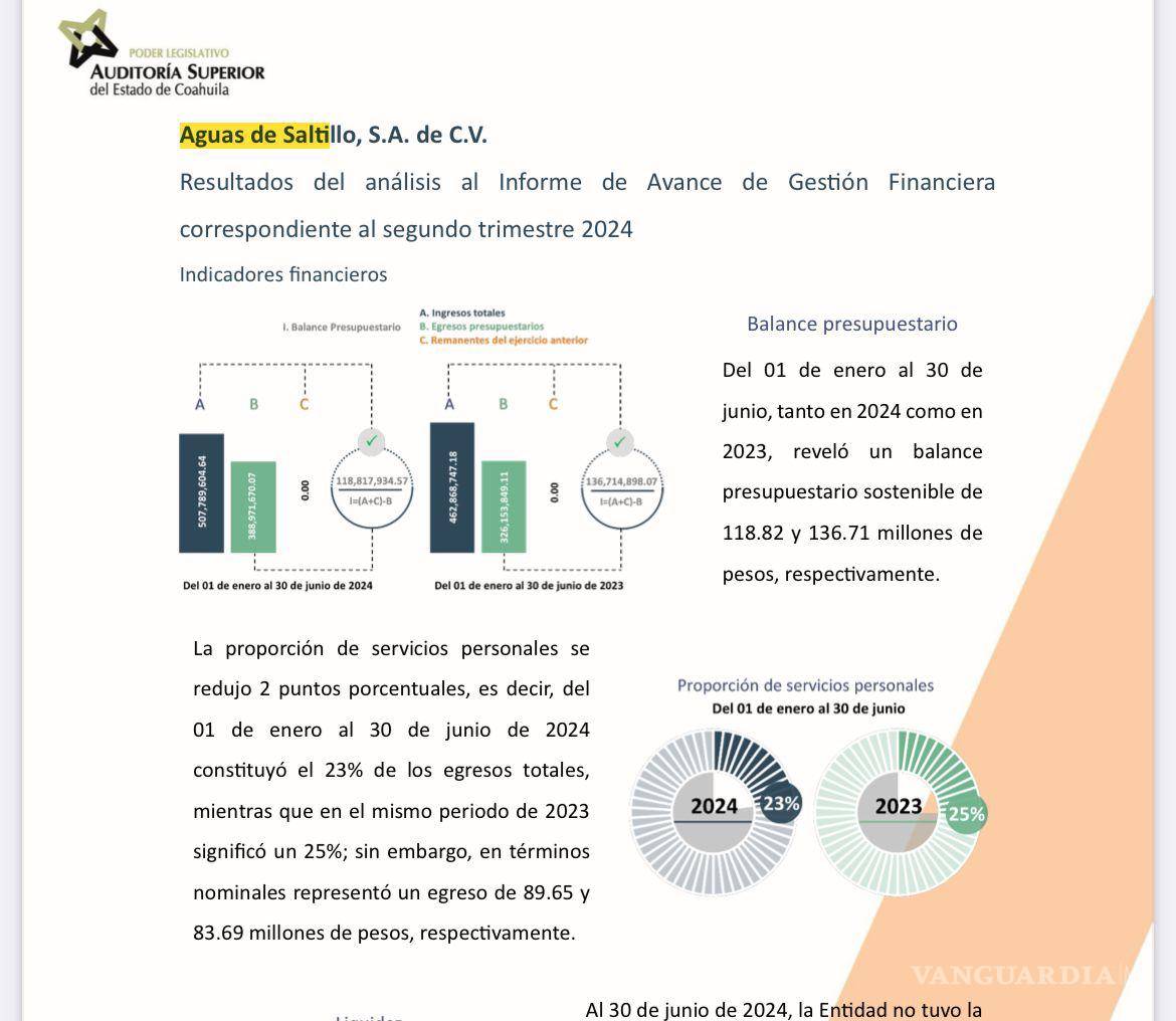 $!Señalan que, en el mismo periodo del año anterior, Aguas de Saltillo presentó mejor liquidez y capacidad de pago a corto plazo.
