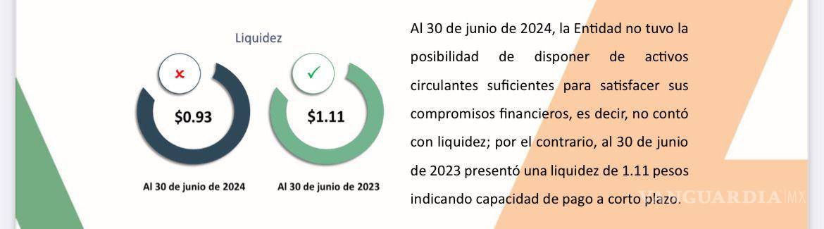 $!El informe indica que, al 30 de junio de 2024, la empresa no tuvo activos circulantes suficientes para cumplir con sus compromisos financieros.