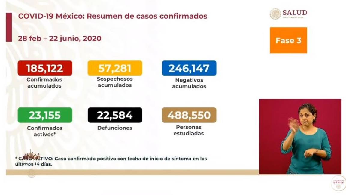 Registra México más de 185 mil casos de COVID-19; muertes ascienden a 22 mil 584
