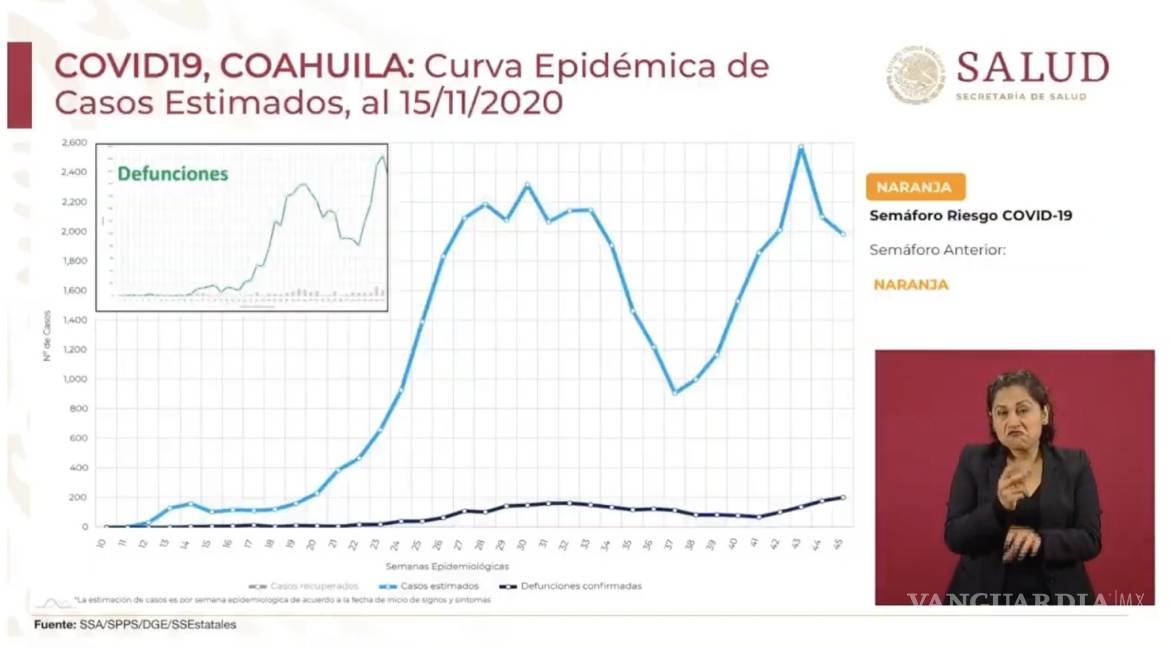 $!Coahuila con dos semanas a la baja en casos COVID-19, pasa a semáforo naranja: López-Gatell